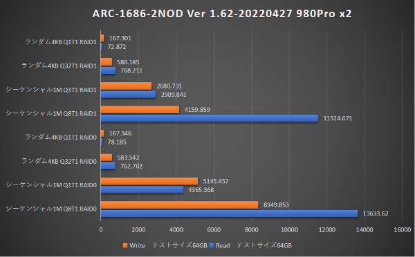 ARC-1686 ベンチマークデータ