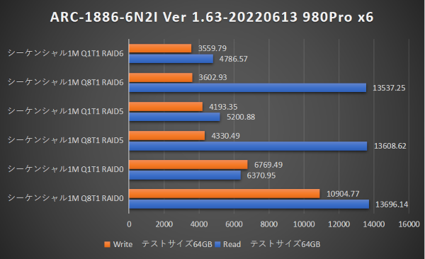 ARC-1886-6N2I シーケンシャルアクセス