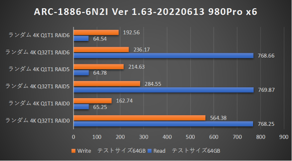 ARC-1886-6N2I ランダムアクセス